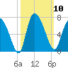 Buttermilk Sound tide chart for Friday, October 10, 2025