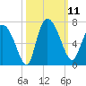 Buttermilk Sound tide chart for Saturday, October 11, 2025