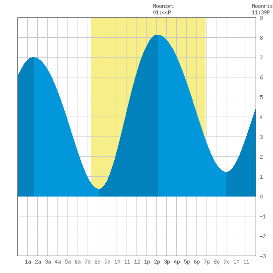 Buttermilk Sound tide chart for Sunday, October 12, 2025