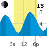 Buttermilk Sound tide chart for Monday, October 13, 2025