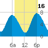 Buttermilk Sound tide chart for Thursday, October 16, 2025