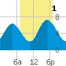 Buttermilk Sound tide chart for Wednesday, October 1, 2025