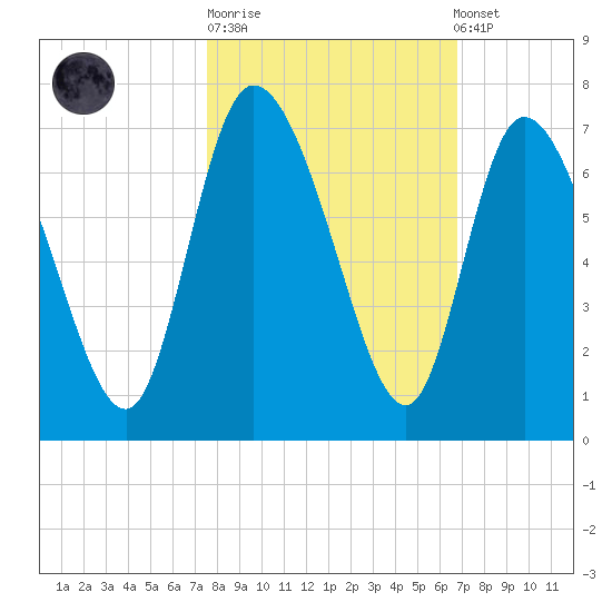Buttermilk Sound tide chart for Tuesday, October 21, 2025