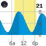 Buttermilk Sound tide chart for Tuesday, October 21, 2025