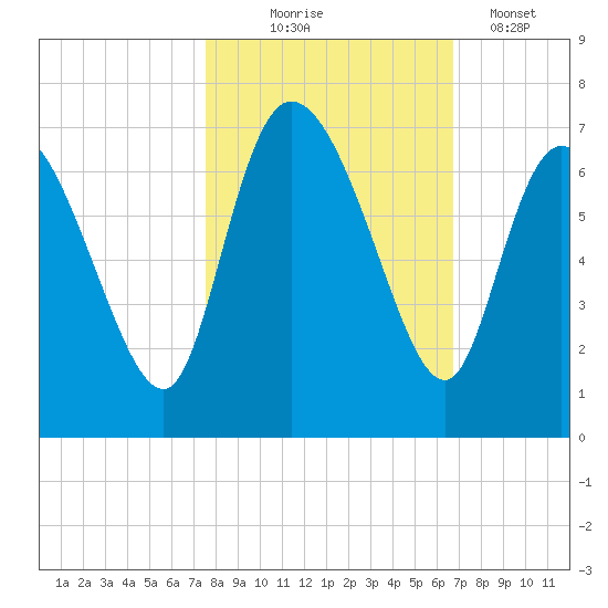 Buttermilk Sound tide chart for Friday, October 24, 2025