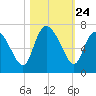 Buttermilk Sound tide chart for Friday, October 24, 2025