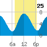 Buttermilk Sound tide chart for Saturday, October 25, 2025