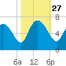Buttermilk Sound tide chart for Monday, October 27, 2025