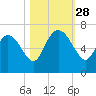 Buttermilk Sound tide chart for Tuesday, October 28, 2025