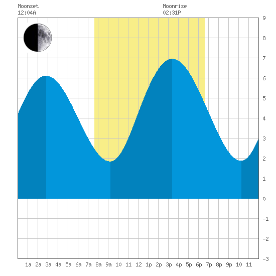 Buttermilk Sound tide chart for Wednesday, October 29, 2025