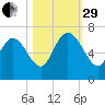 Buttermilk Sound tide chart for Wednesday, October 29, 2025