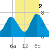 Buttermilk Sound tide chart for Thursday, October 2, 2025