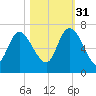 Buttermilk Sound tide chart for Friday, October 31, 2025
