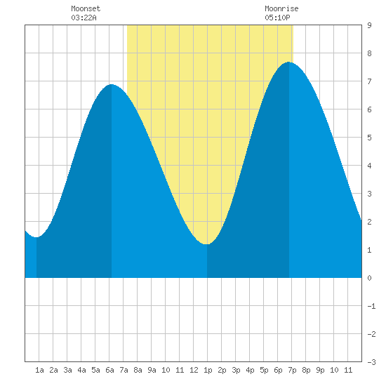 Buttermilk Sound tide chart for Friday, October 3, 2025