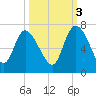 Buttermilk Sound tide chart for Friday, October 3, 2025