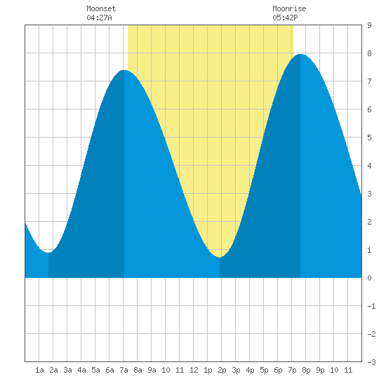 Buttermilk Sound tide chart for Saturday, October 4, 2025