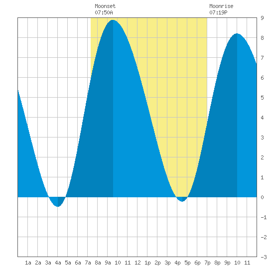 Buttermilk Sound tide chart for Tuesday, October 7, 2025