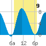 Buttermilk Sound tide chart for Thursday, October 9, 2025