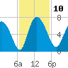 Buttermilk Sound tide chart for Monday, November 10, 2025
