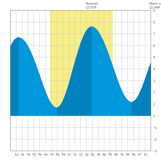 Buttermilk Sound tide chart for Tuesday, November 11, 2025