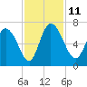 Buttermilk Sound tide chart for Tuesday, November 11, 2025