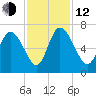 Buttermilk Sound tide chart for Wednesday, November 12, 2025
