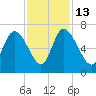 Buttermilk Sound tide chart for Thursday, November 13, 2025