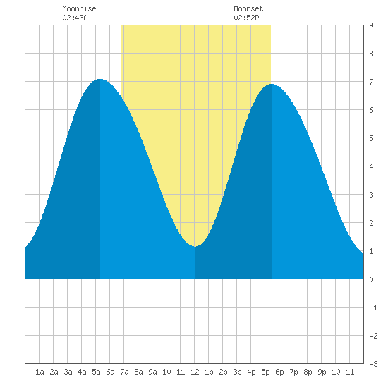 Buttermilk Sound tide chart for Saturday, November 15, 2025