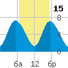 Buttermilk Sound tide chart for Saturday, November 15, 2025