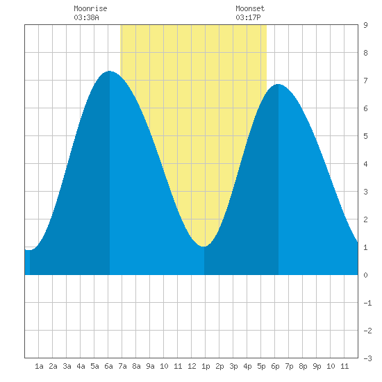 Buttermilk Sound tide chart for Sunday, November 16, 2025