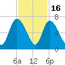 Buttermilk Sound tide chart for Sunday, November 16, 2025
