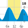 Buttermilk Sound tide chart for Tuesday, November 18, 2025