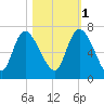 Buttermilk Sound tide chart for Saturday, November 1, 2025