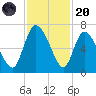 Buttermilk Sound tide chart for Thursday, November 20, 2025