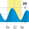 Buttermilk Sound tide chart for Saturday, November 22, 2025