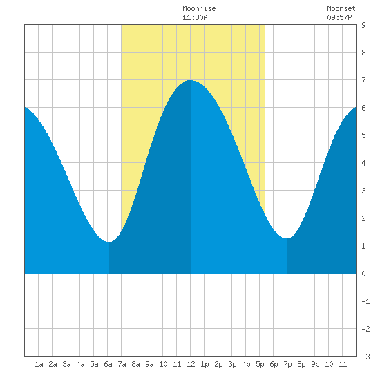 Buttermilk Sound tide chart for Tuesday, November 25, 2025
