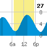 Buttermilk Sound tide chart for Thursday, November 27, 2025