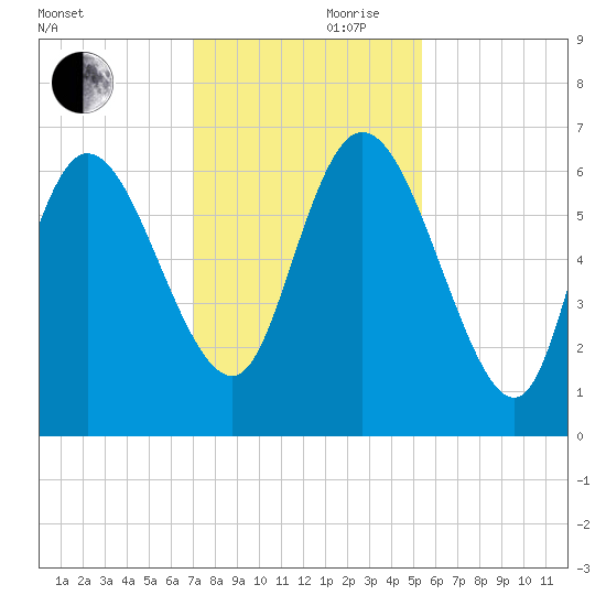 Buttermilk Sound tide chart for Friday, November 28, 2025