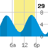 Buttermilk Sound tide chart for Saturday, November 29, 2025