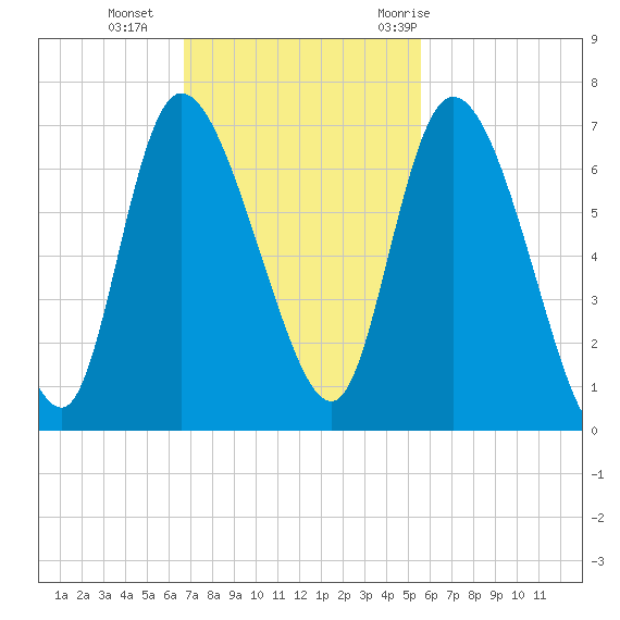 Buttermilk Sound tide chart for Sunday, November 2, 2025