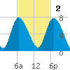 Buttermilk Sound tide chart for Sunday, November 2, 2025