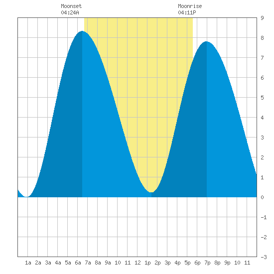 Buttermilk Sound tide chart for Monday, November 3, 2025