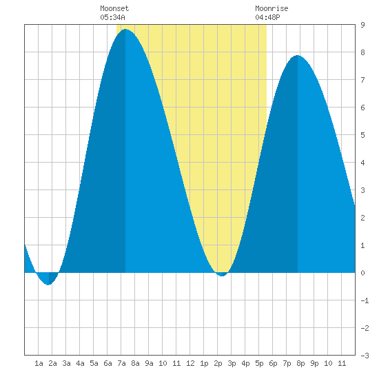 Buttermilk Sound tide chart for Tuesday, November 4, 2025