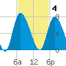 Buttermilk Sound tide chart for Tuesday, November 4, 2025