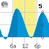 Buttermilk Sound tide chart for Wednesday, November 5, 2025