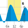 Buttermilk Sound tide chart for Thursday, November 6, 2025