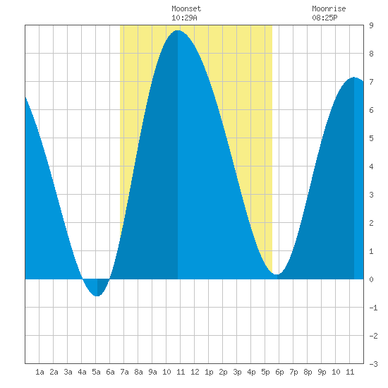 Buttermilk Sound tide chart for Saturday, November 8, 2025