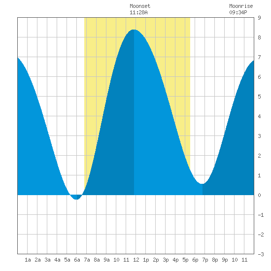 Buttermilk Sound tide chart for Sunday, November 9, 2025
