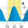 Buttermilk Sound tide chart for Sunday, November 9, 2025