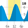 Buttermilk Sound tide chart for Wednesday, December 10, 2025